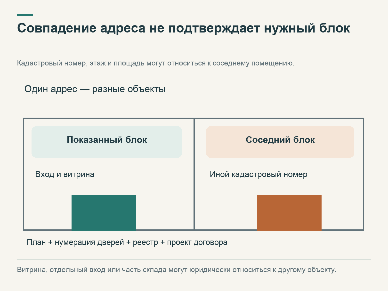 Два соседних блока находятся по одному адресу; показанное помещение сопоставляют с кадастровым номером, планом, дверью и договором.