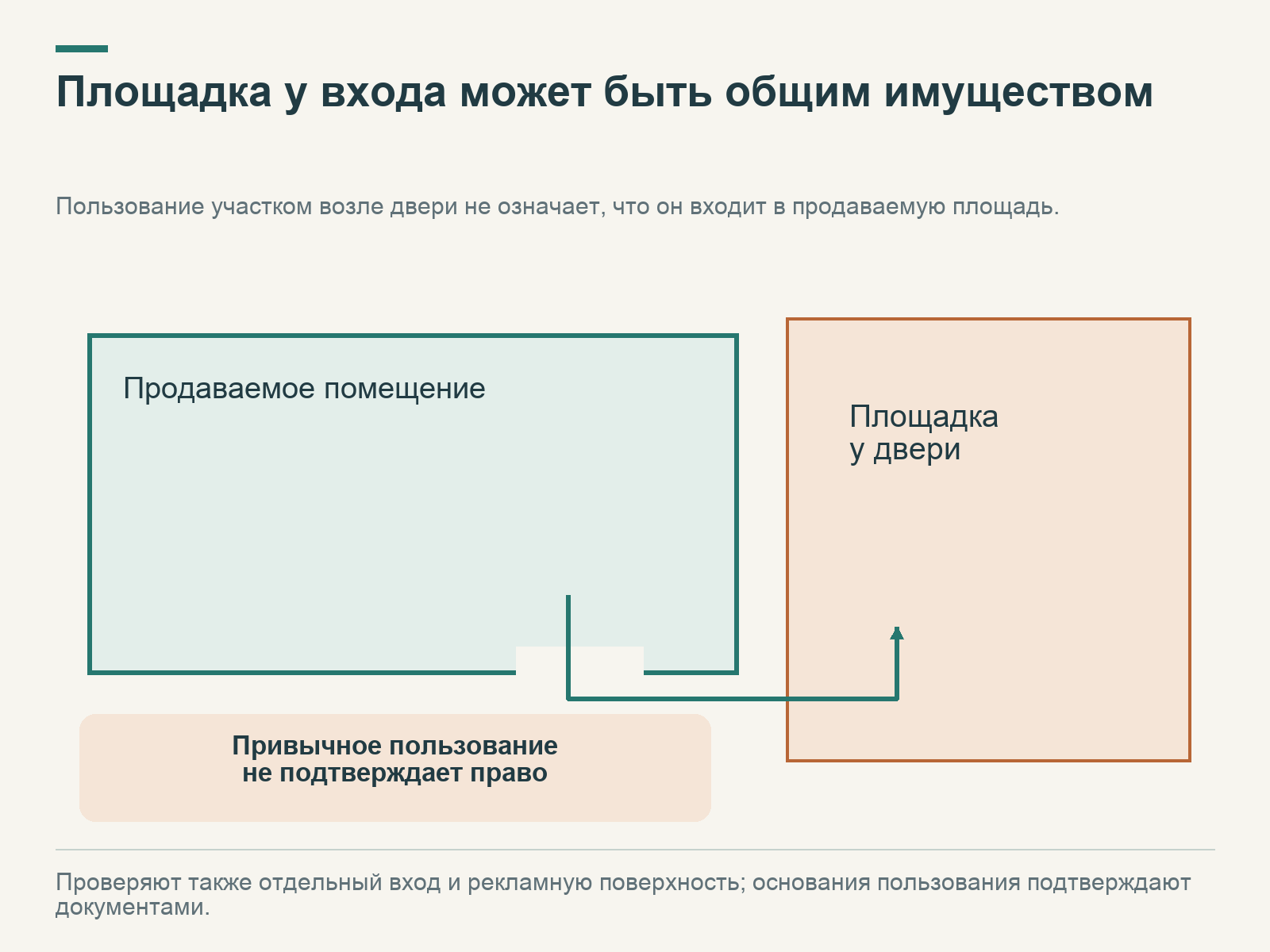 Контур продаваемого помещения отделён от площадки у двери; проход к ней не подтверждает включение площадки в собственность.